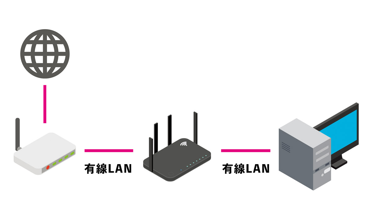 ルーターとPCを直接LANケーブルでつなぐ基本形