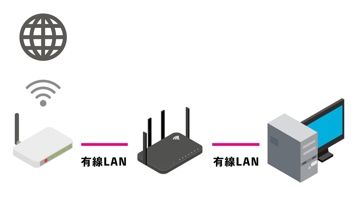 ネット回線が無線回線のため、有線接続のメリットを活かせていない状態